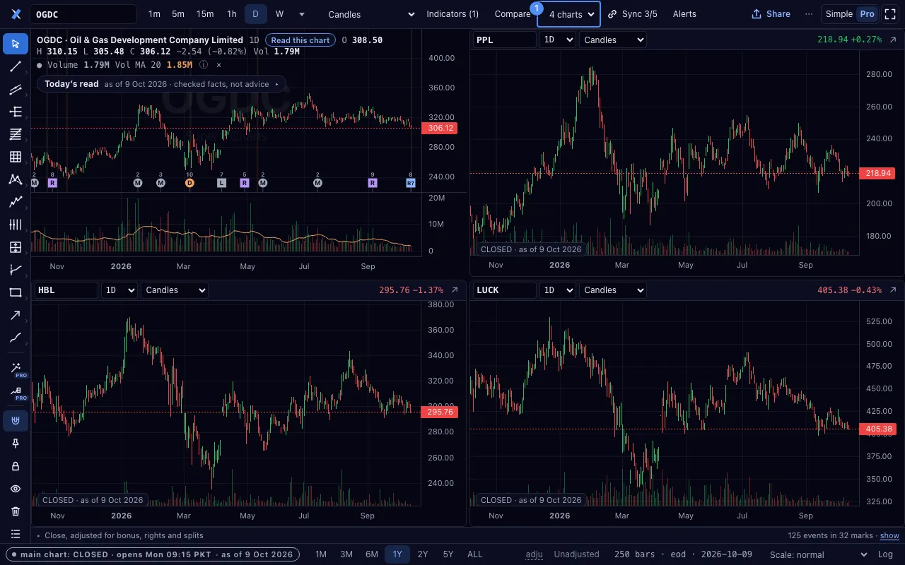 Four charts on one screen: OGDC, PPL, HBL and LUCK.