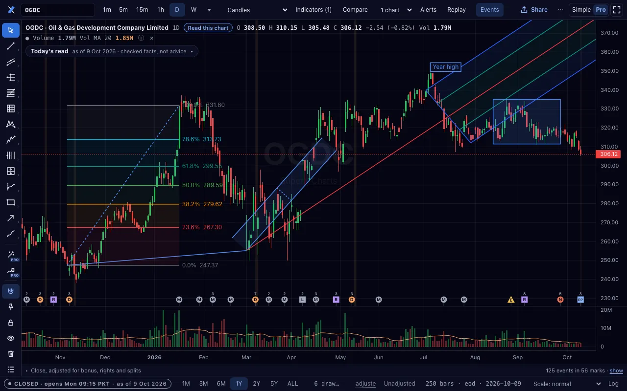 An OGDC chart with a trend line, a channel, a Fibonacci retracement, a rectangle, a text note and a pitchfork.