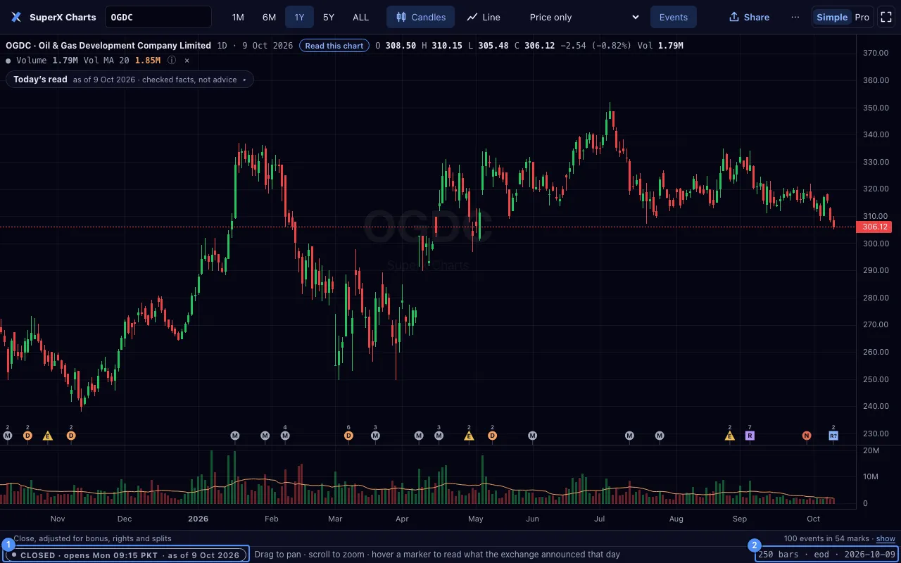 The status bar under the chart. Marker 1 is the market badge. Marker 2 is the status line.