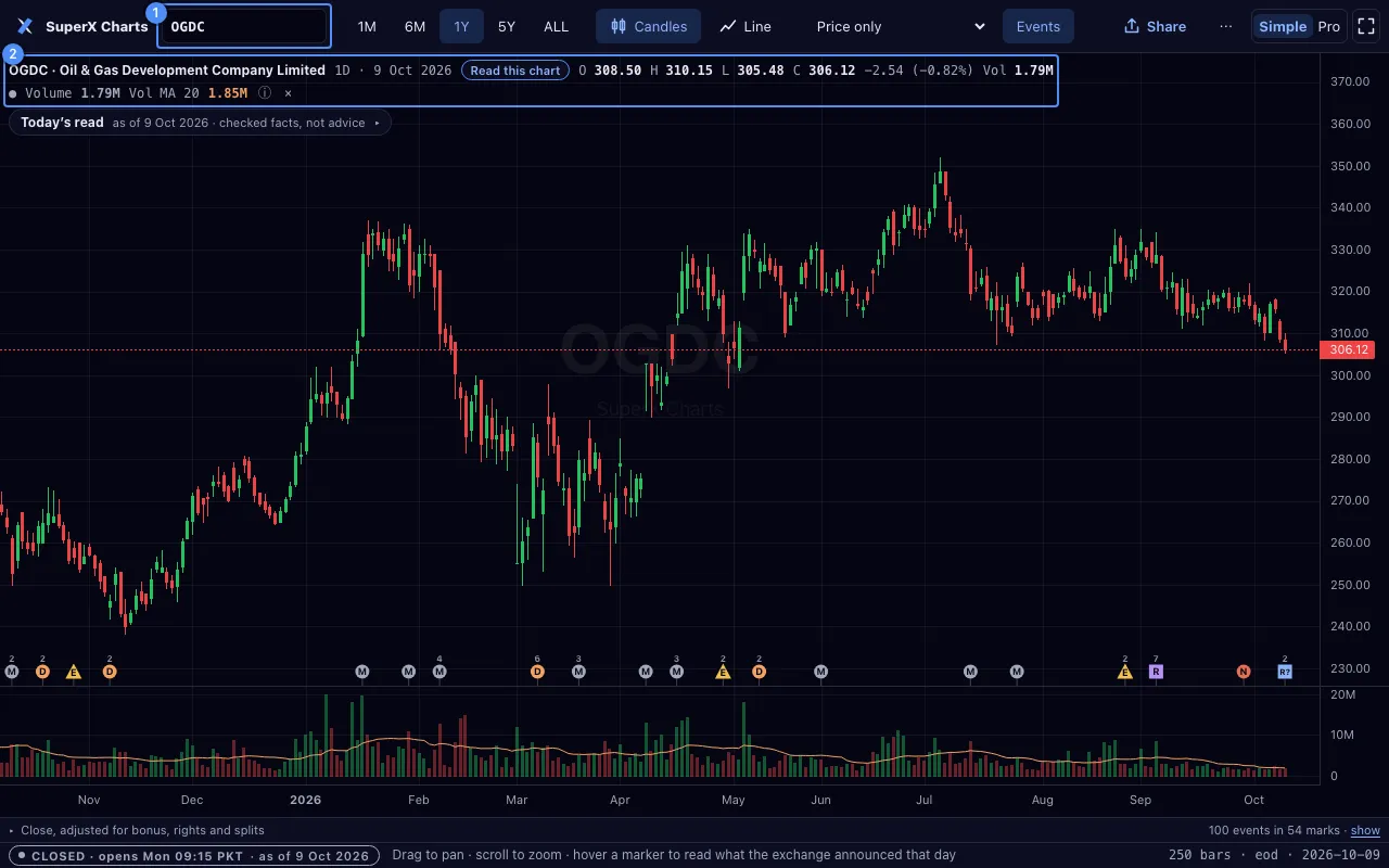 Simple mode with the OGDC daily chart. Marker 1 is the symbol box. Marker 2 is the legend.