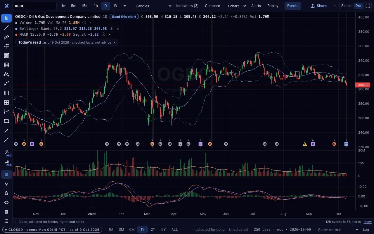 An OGDC chart with Bollinger Bands on the price and MACD in its own pane.