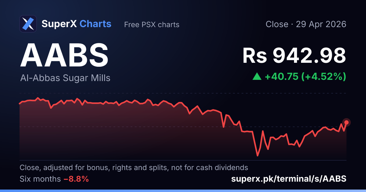 AABS: six-month price line