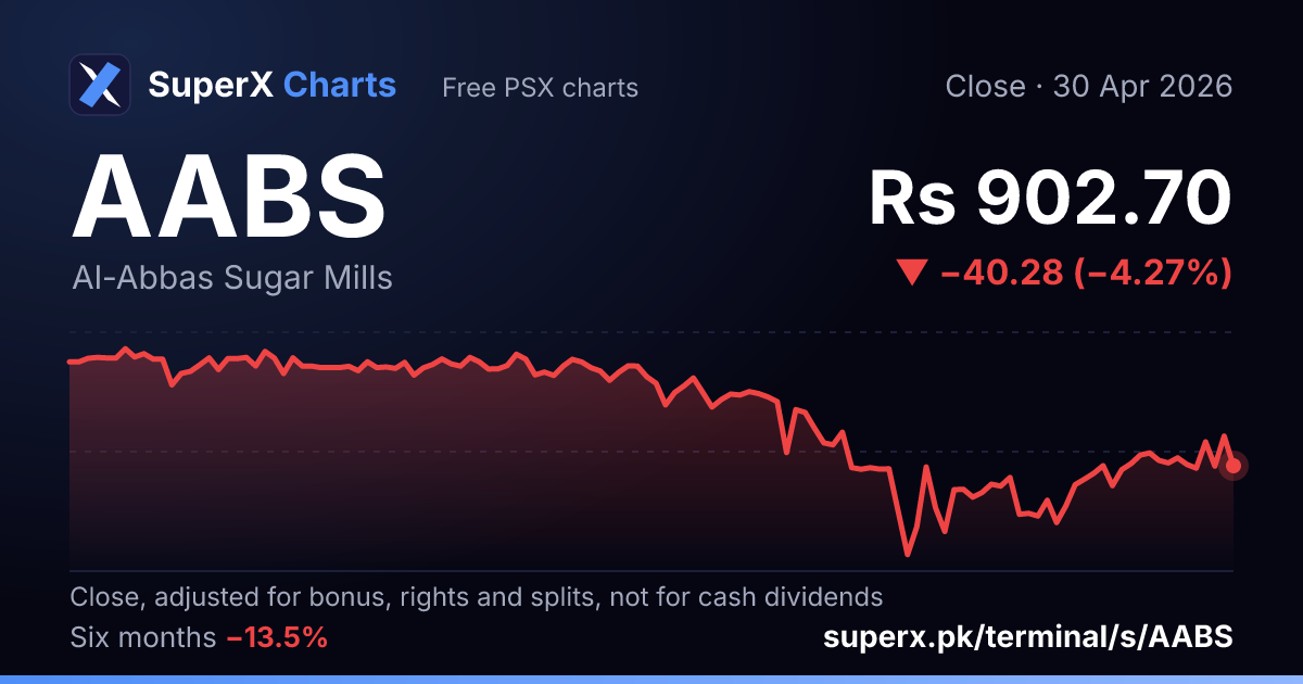 AABS: six-month price line