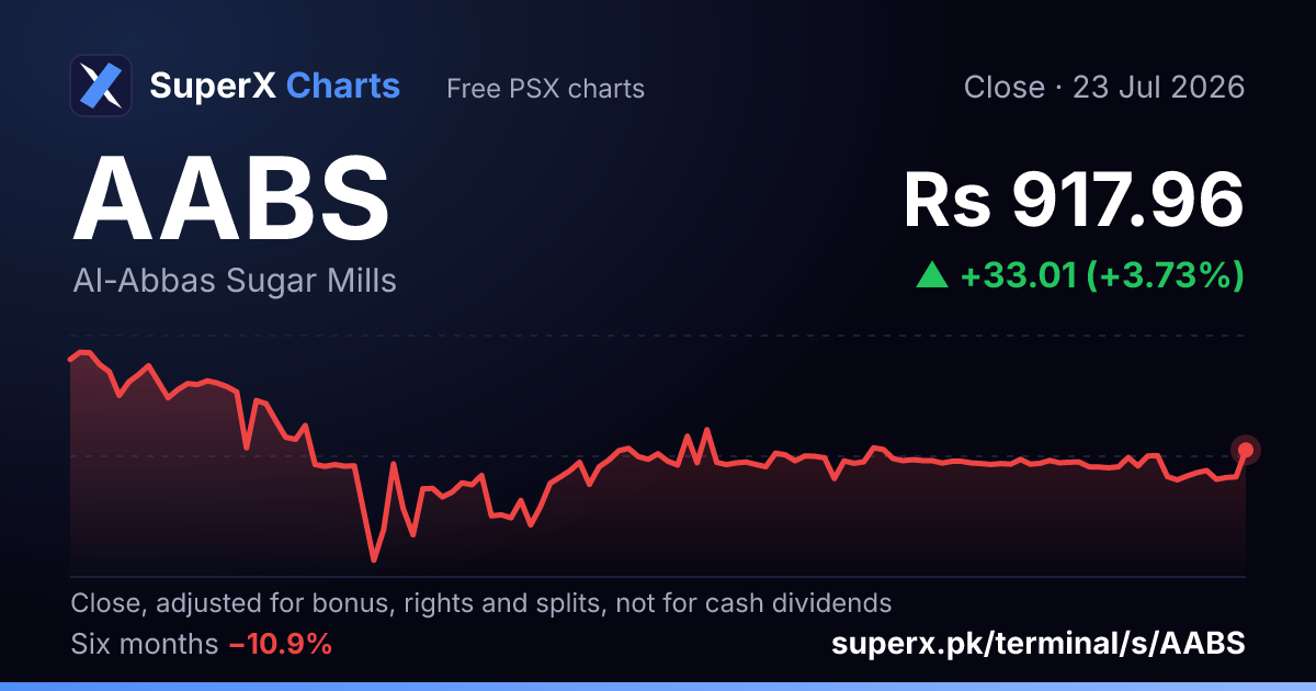 AABS: six-month price line