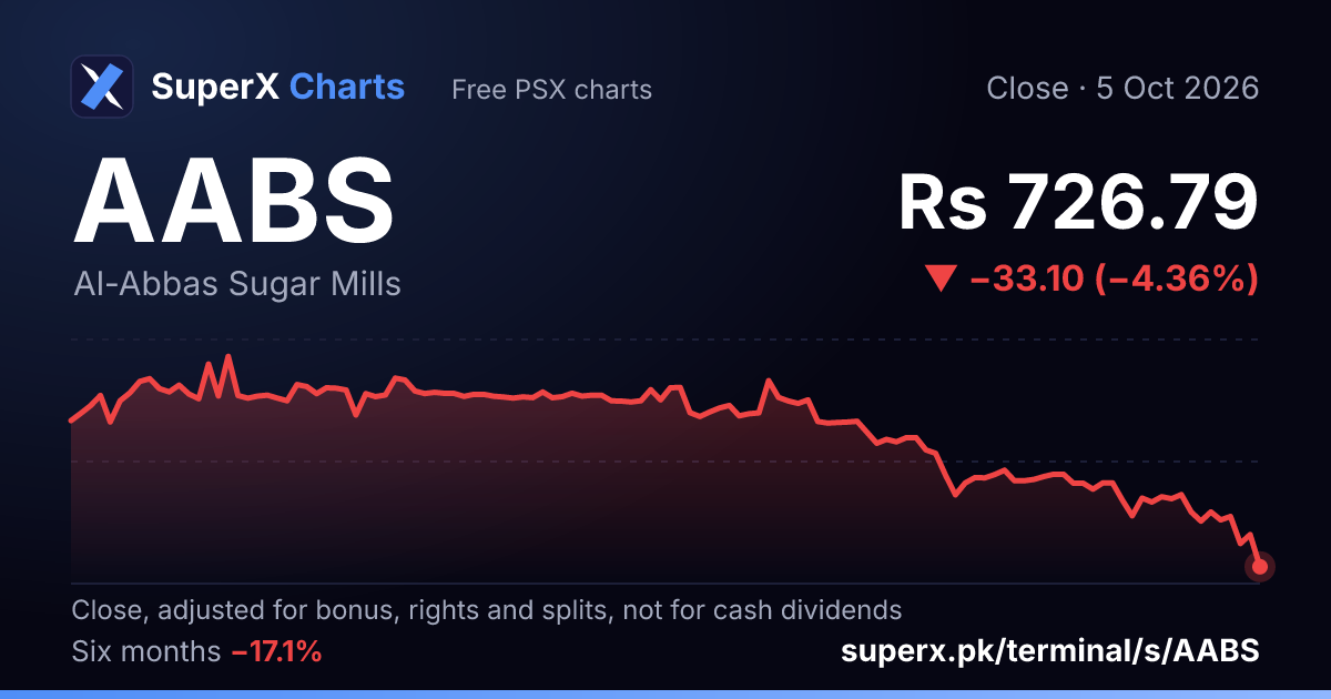AABS: six-month price line