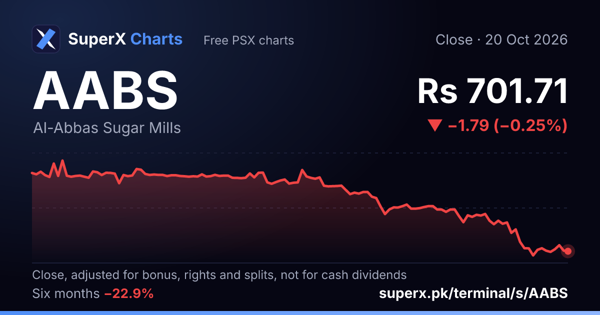 AABS: six-month price line