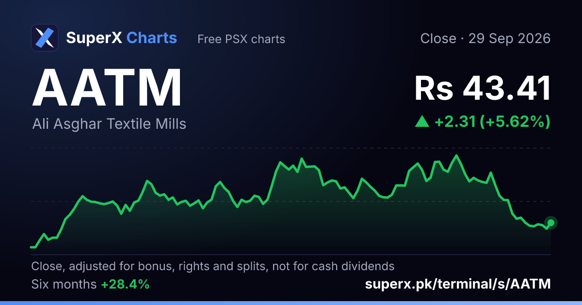 AATM: six-month price line