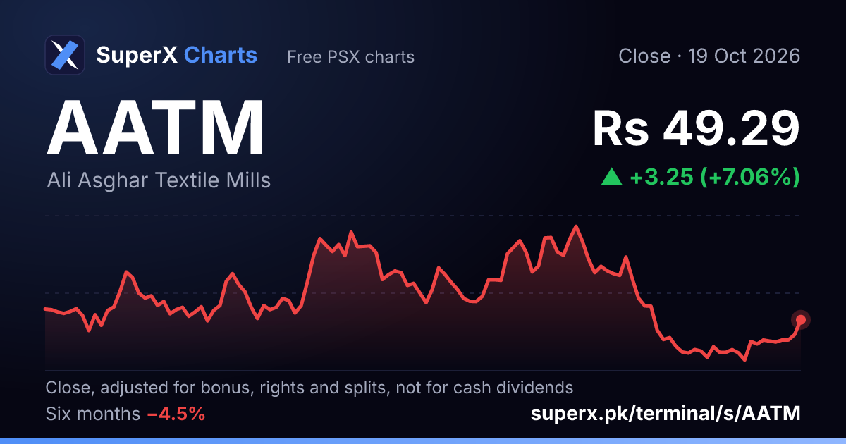 AATM: six-month price line