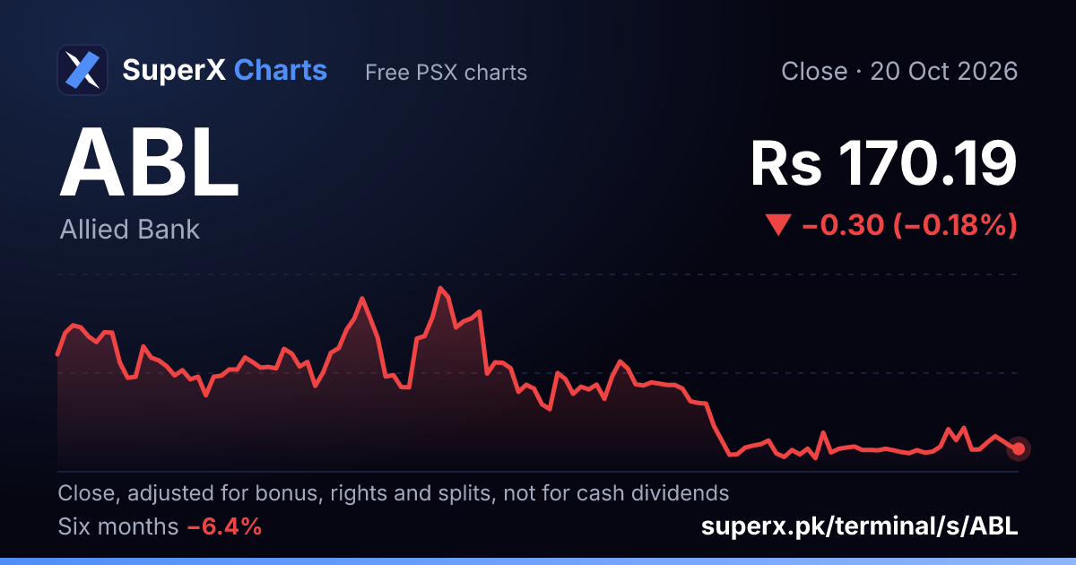 ABL: six-month price line