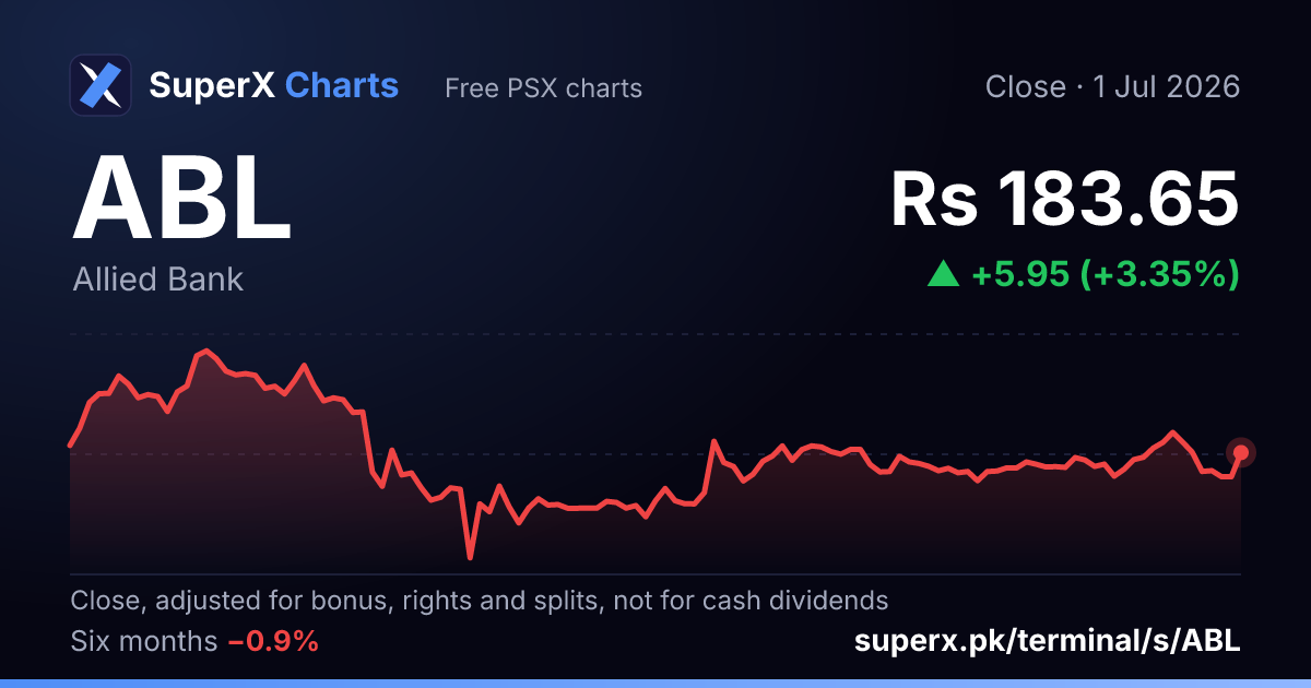 ABL: six-month price line