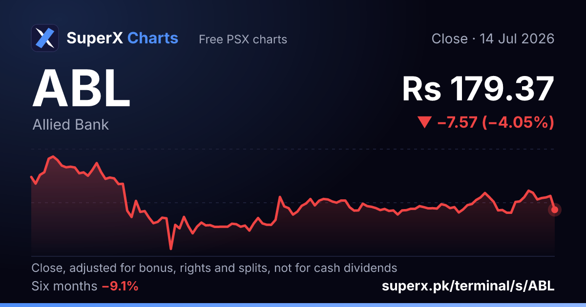 ABL: six-month price line