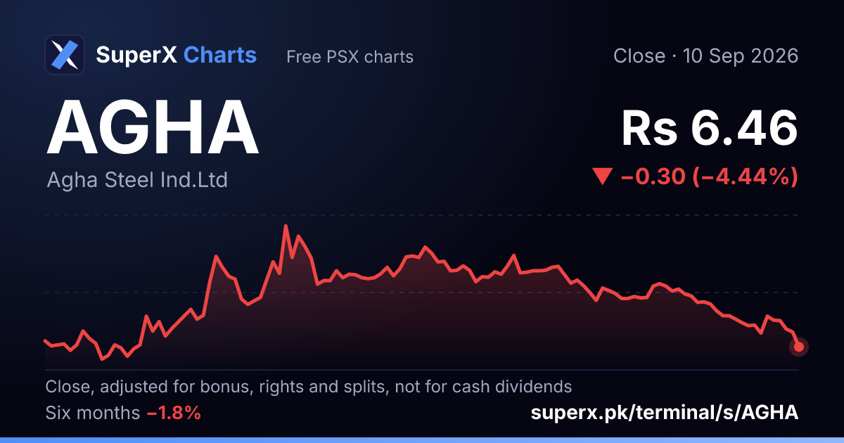 AGHA: six-month price line