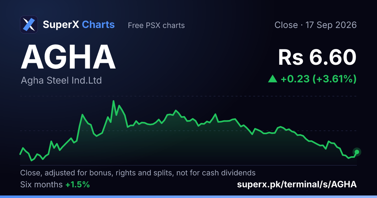 AGHA: six-month price line