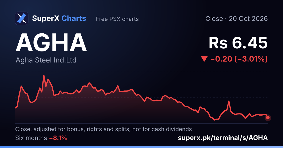 AGHA: six-month price line