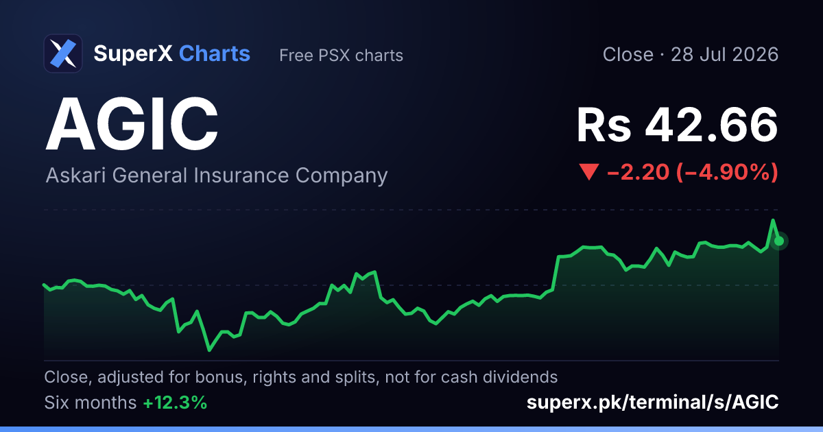 AGIC: six-month price line