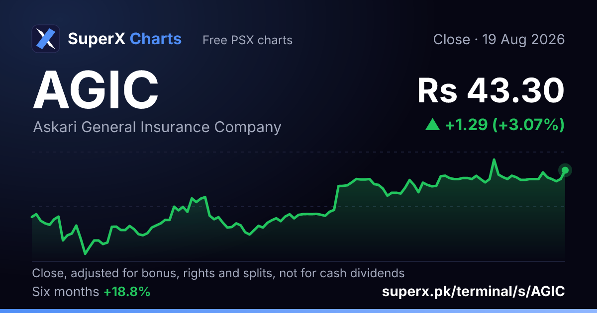 AGIC: six-month price line