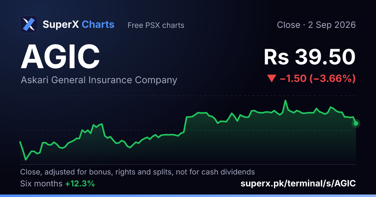 AGIC: six-month price line