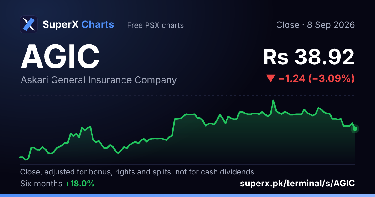 AGIC: six-month price line