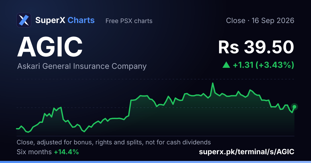 AGIC: six-month price line