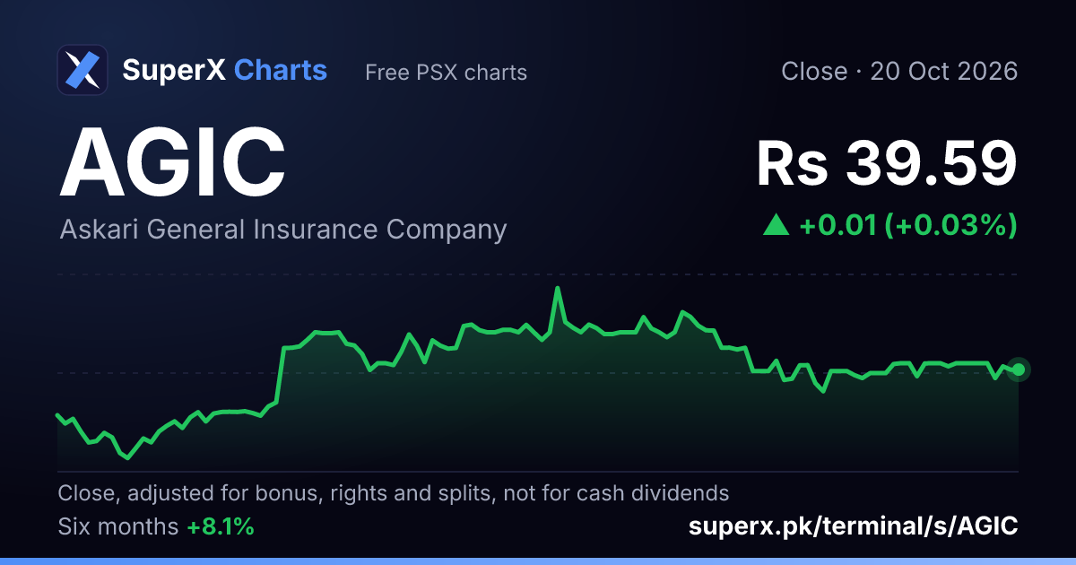 AGIC: six-month price line