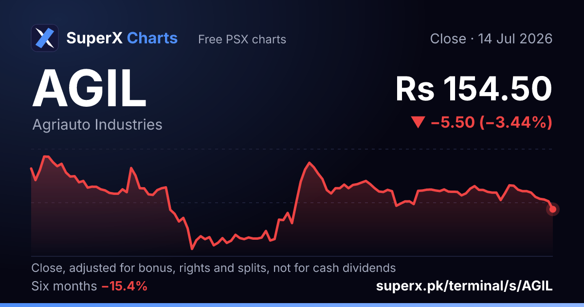AGIL: six-month price line