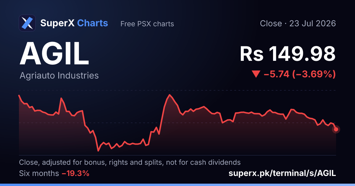 AGIL: six-month price line