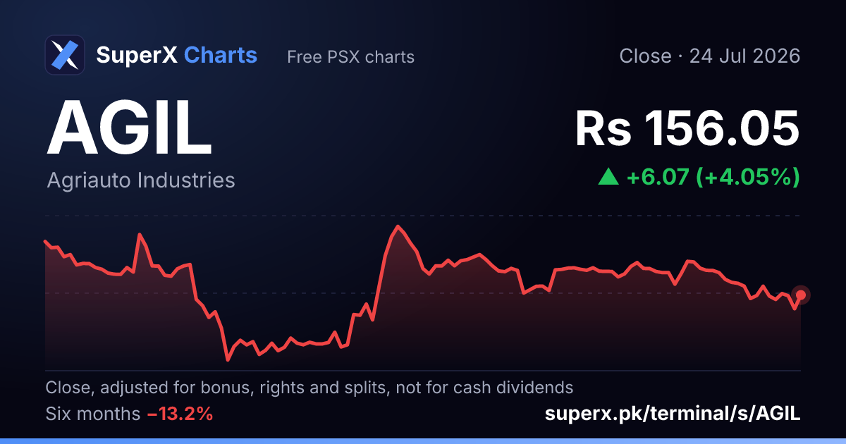 AGIL: six-month price line