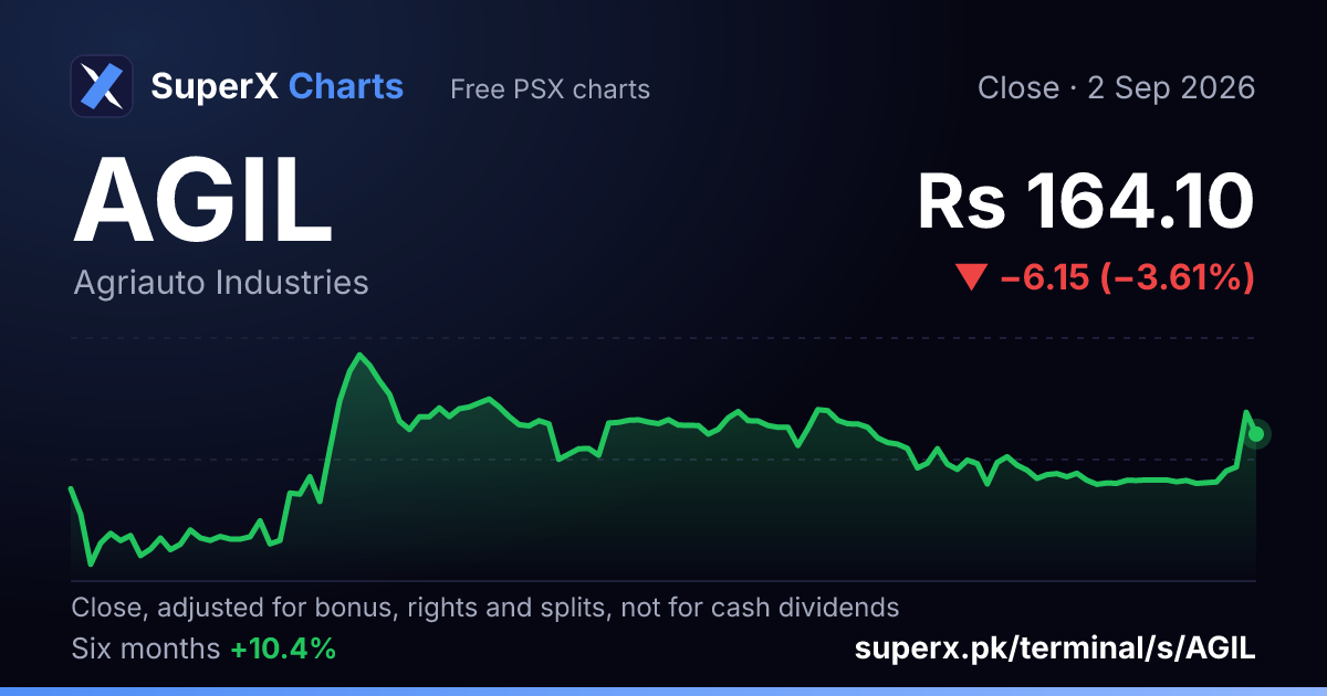 AGIL: six-month price line