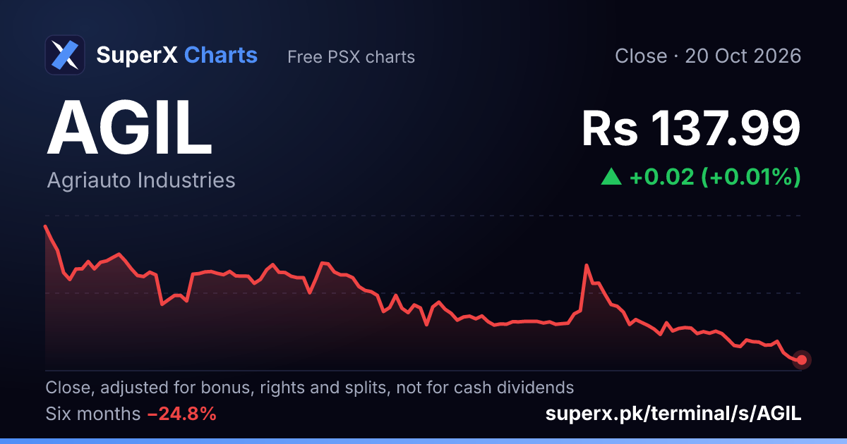 AGIL: six-month price line