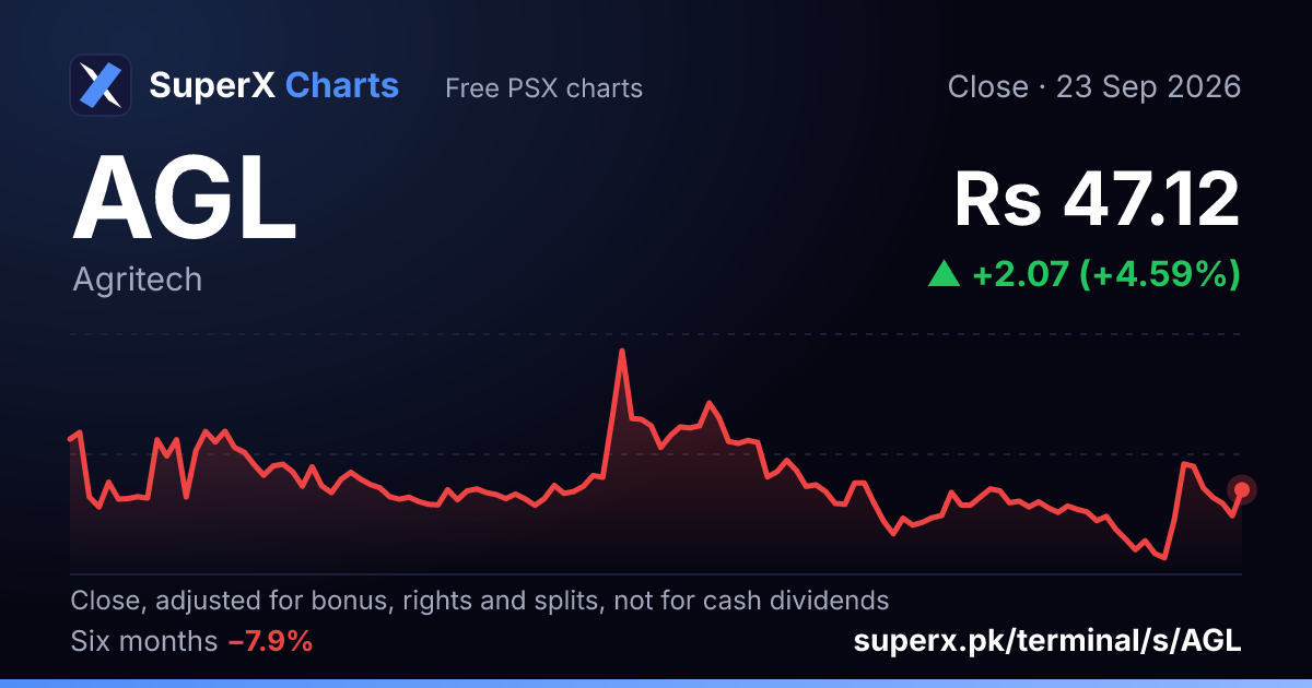 AGL: six-month price line
