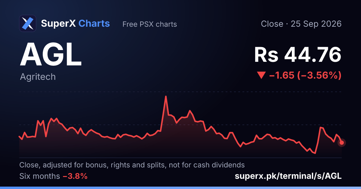 AGL: six-month price line