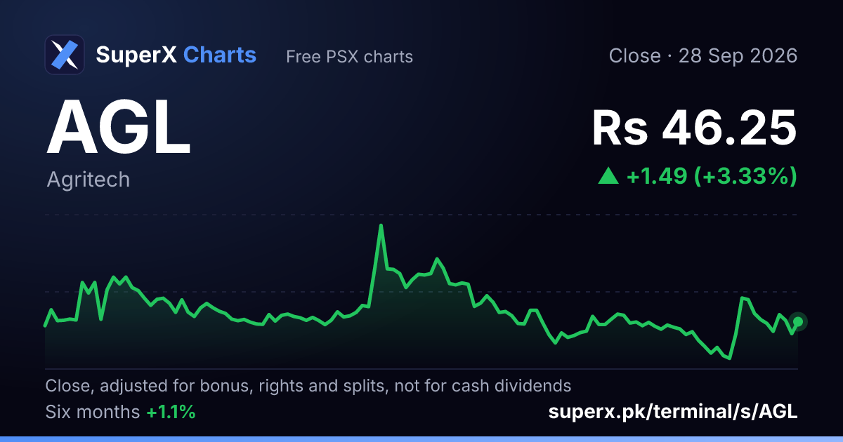 AGL: six-month price line