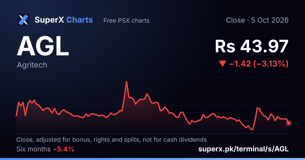 AGL: six-month price line