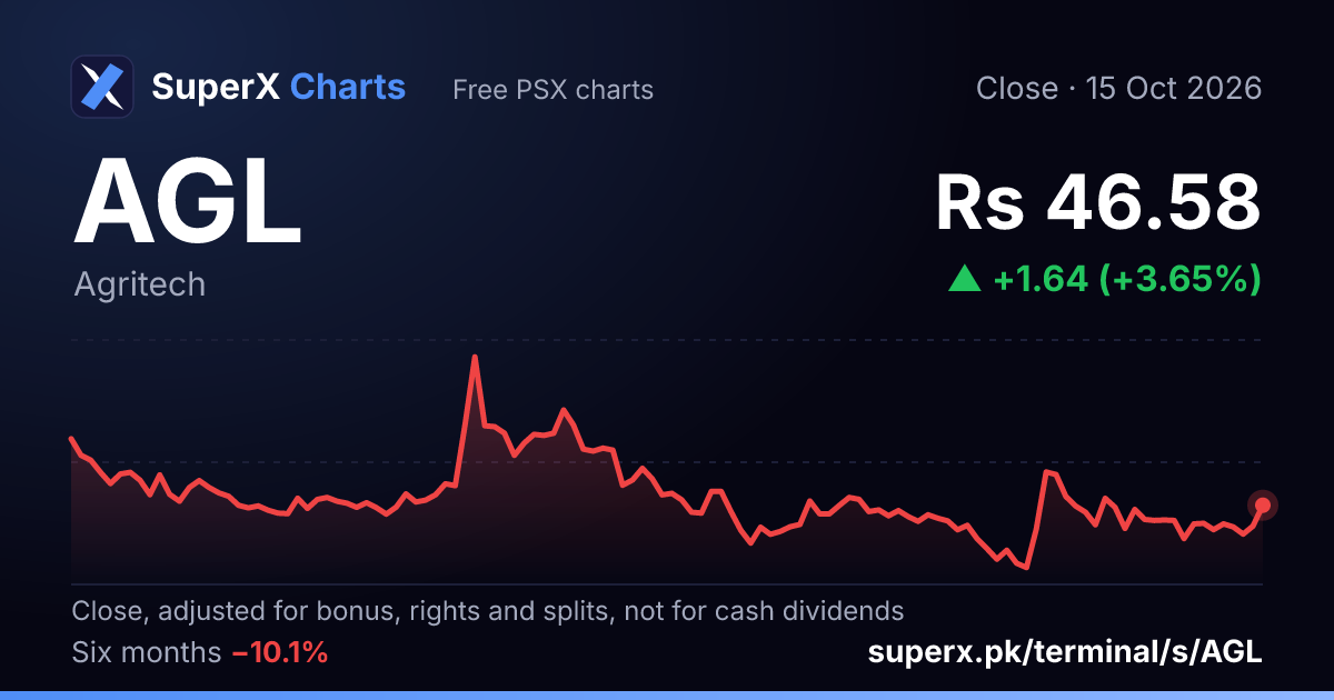 AGL: six-month price line