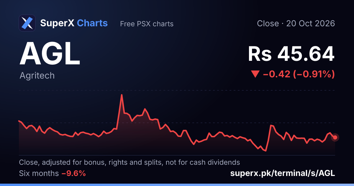 AGL: six-month price line