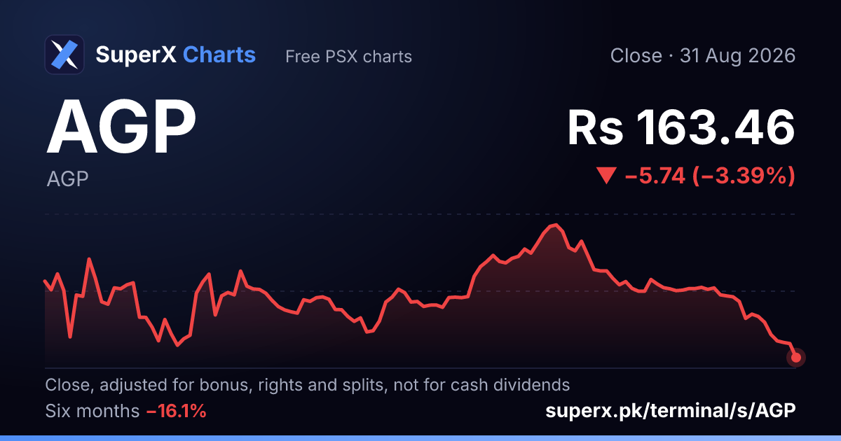 AGP: six-month price line