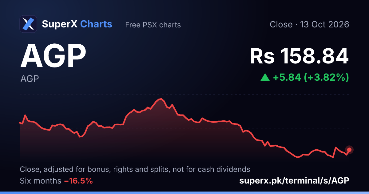 AGP: six-month price line