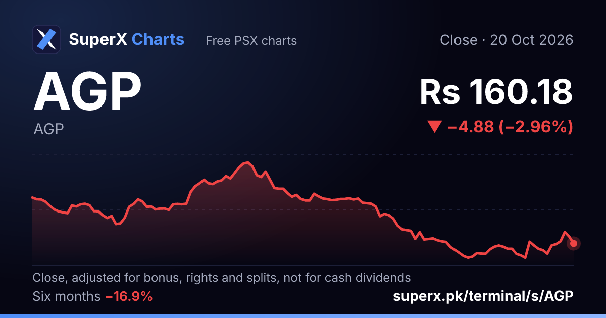 AGP: six-month price line