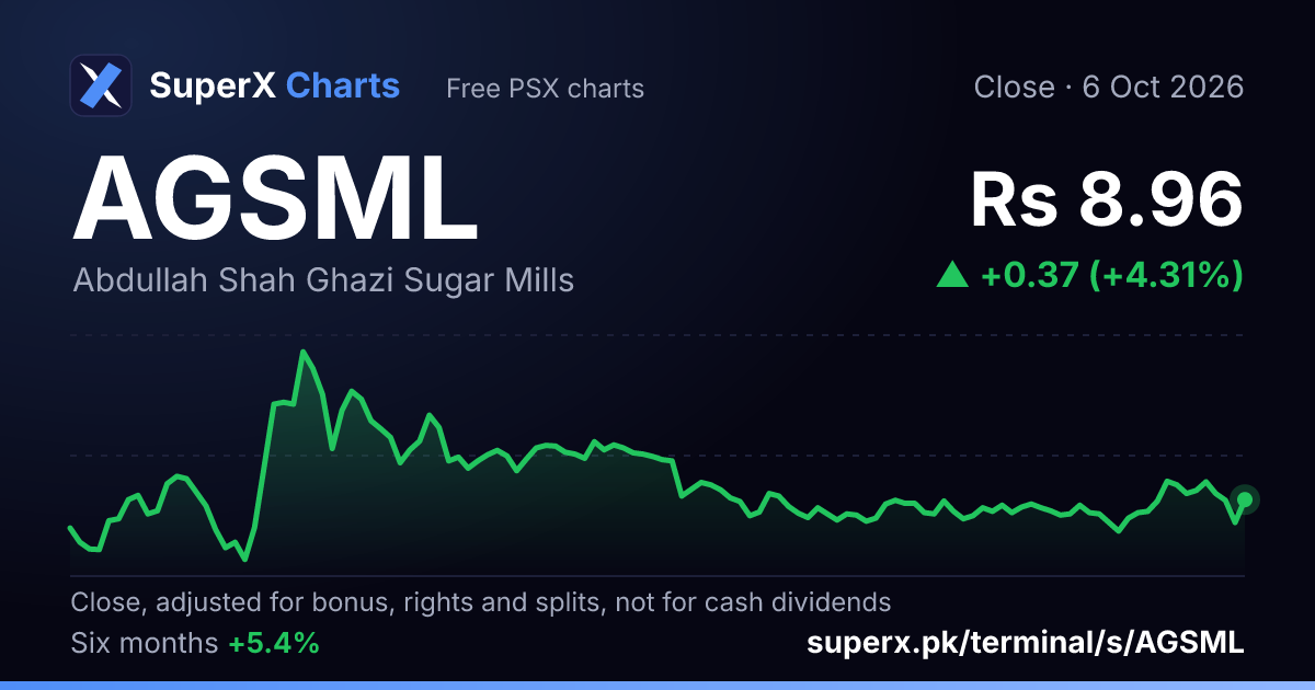 AGSML: six-month price line