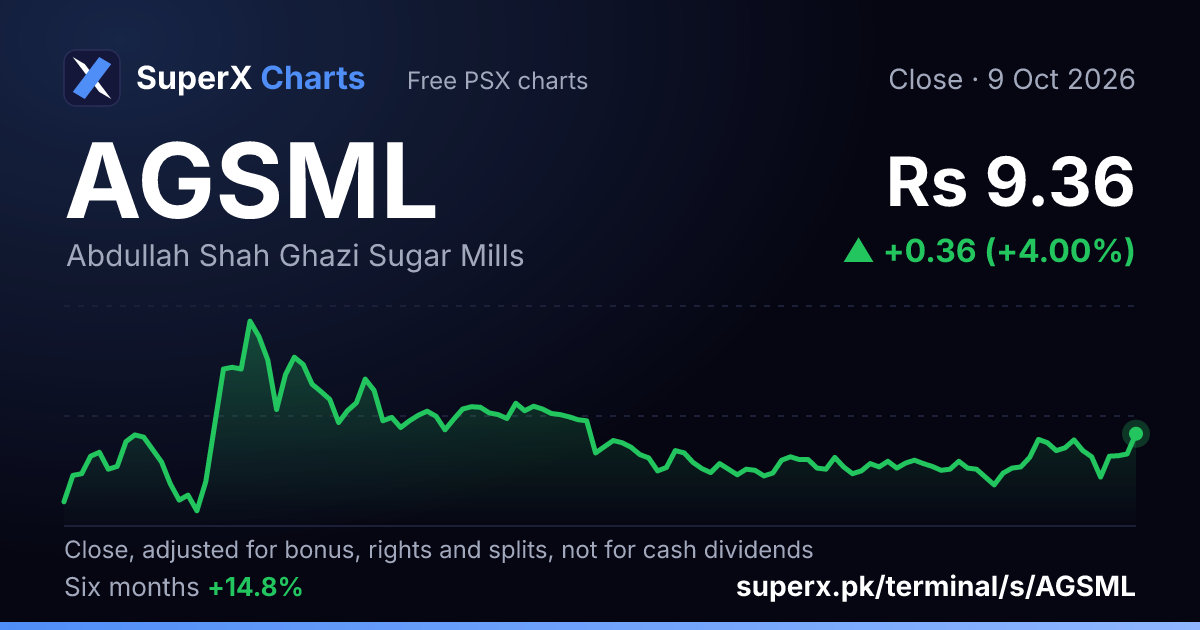 AGSML: six-month price line