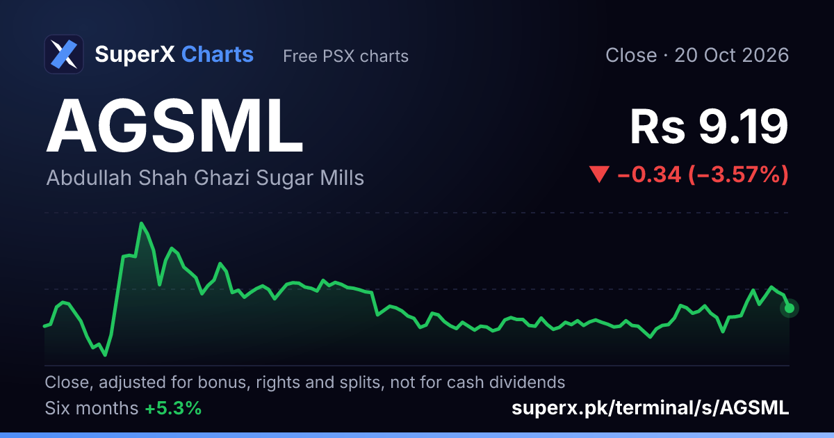 AGSML: six-month price line