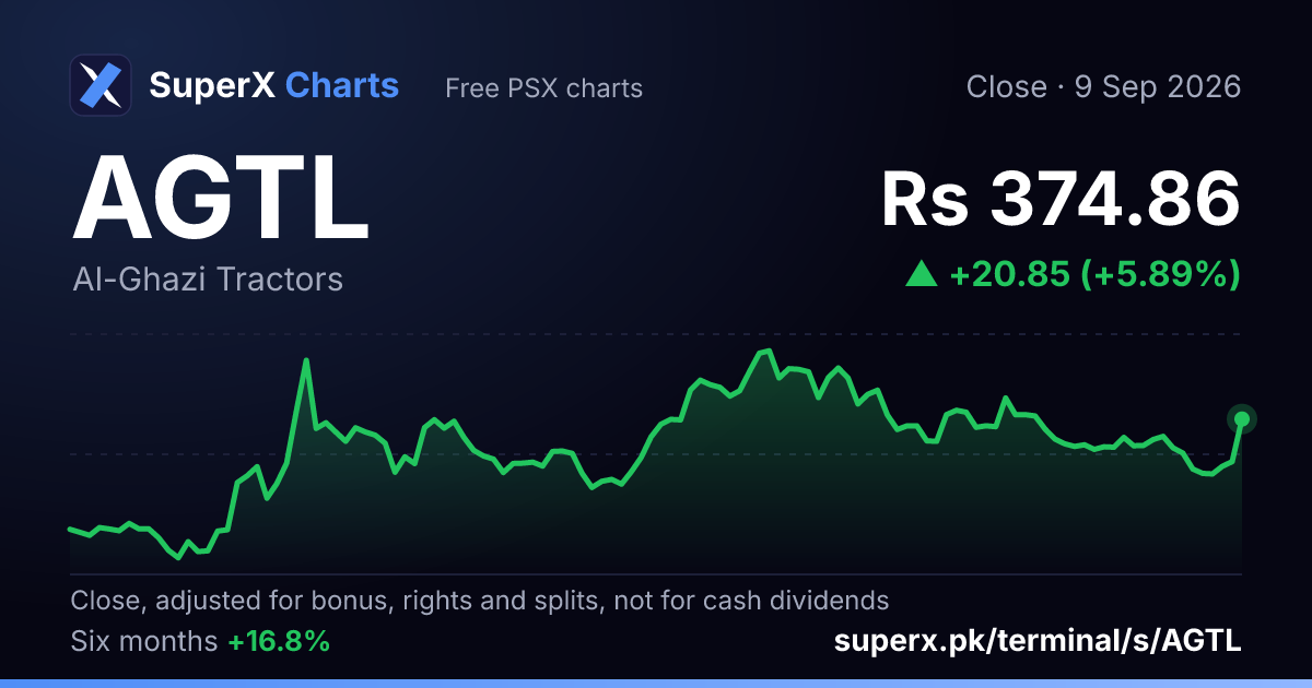 AGTL: six-month price line