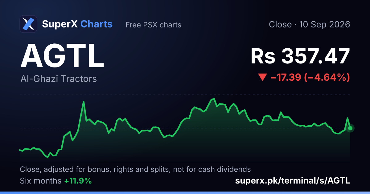AGTL: six-month price line