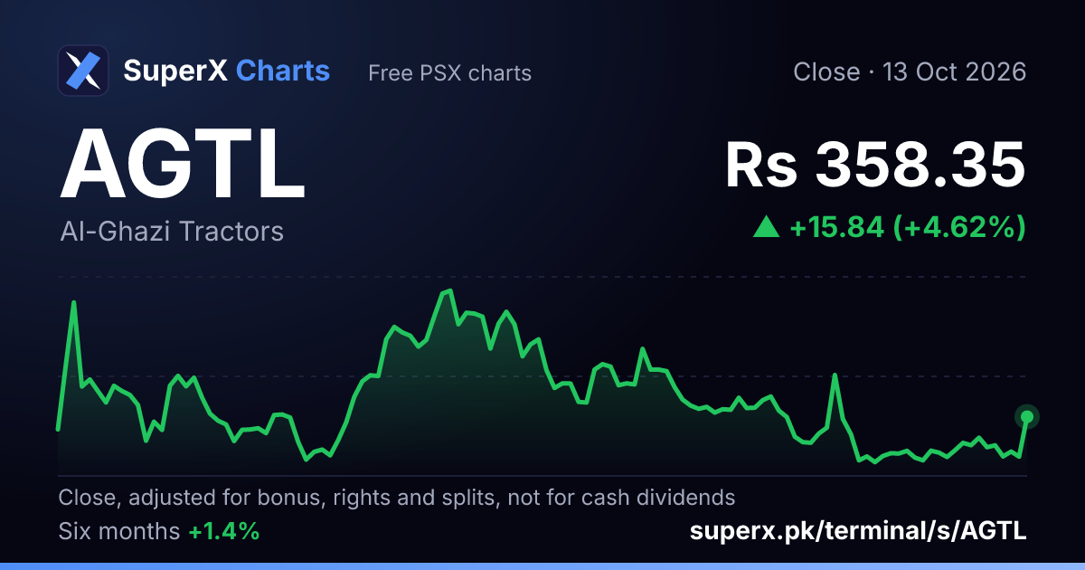 AGTL: six-month price line