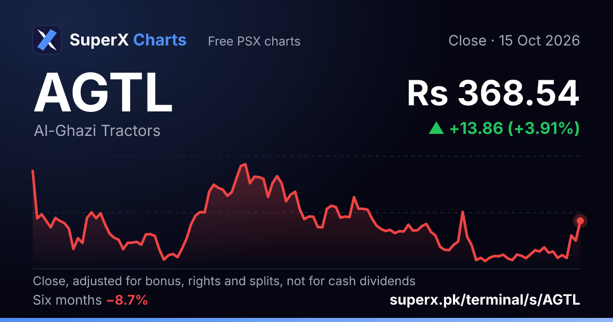 AGTL: six-month price line