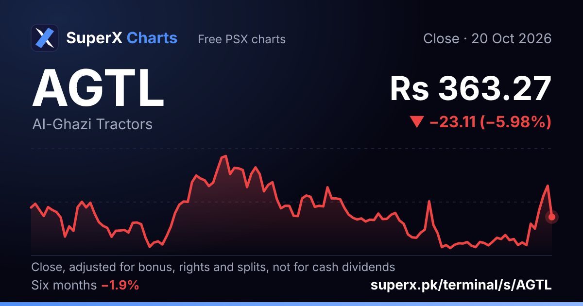 AGTL: six-month price line