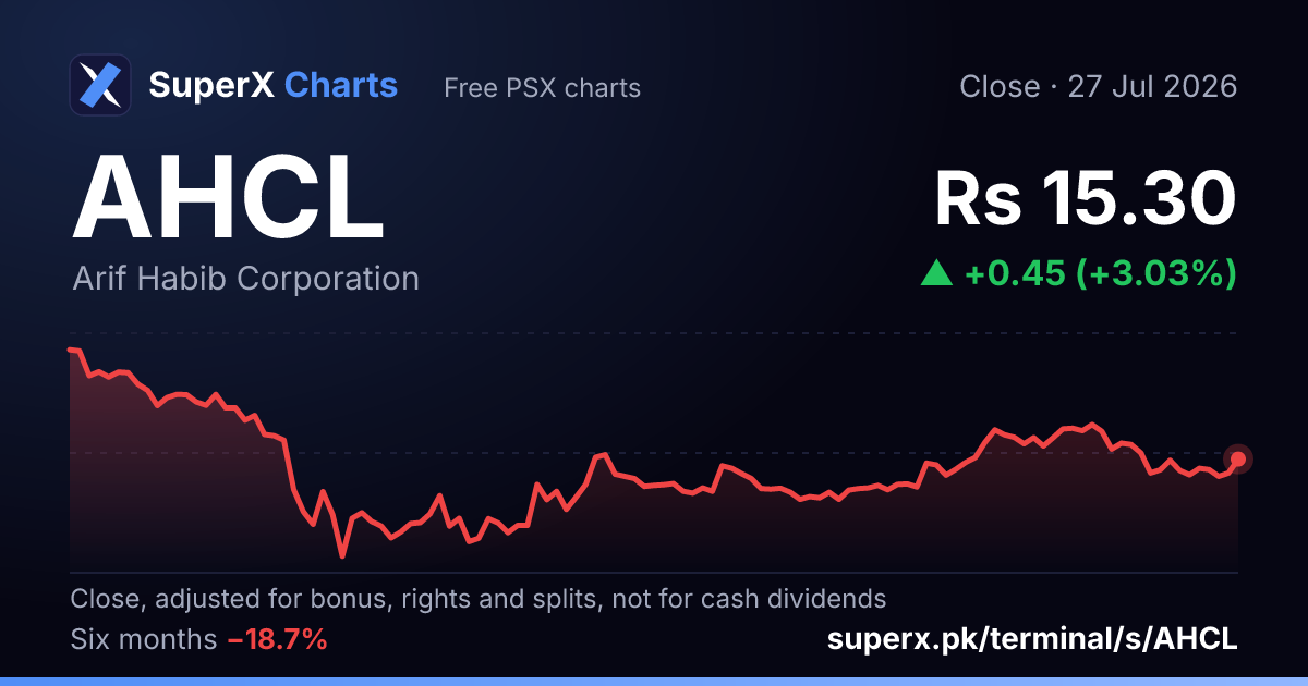 AHCL: six-month price line