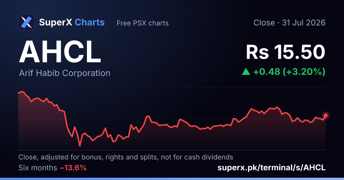 AHCL: six-month price line