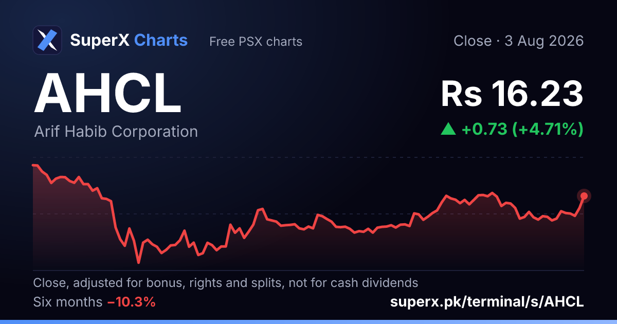 AHCL: six-month price line