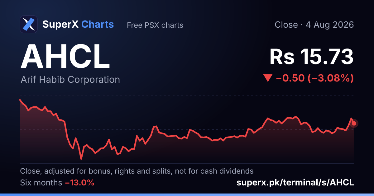 AHCL: six-month price line